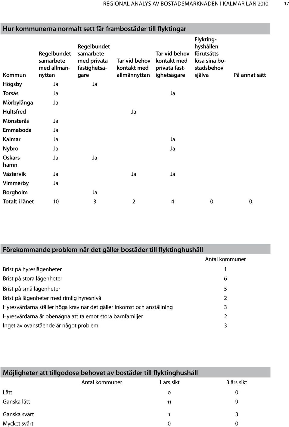 med privata fastighetsägare Flyktinghyshållen förutsätts lösa sina bostadsbehov själva På annat sätt Västervik Ja Ja Ja Vimmerby Ja Borgholm Ja Totalt i länet 10 3 2 4 0 0 Förekommande problem när