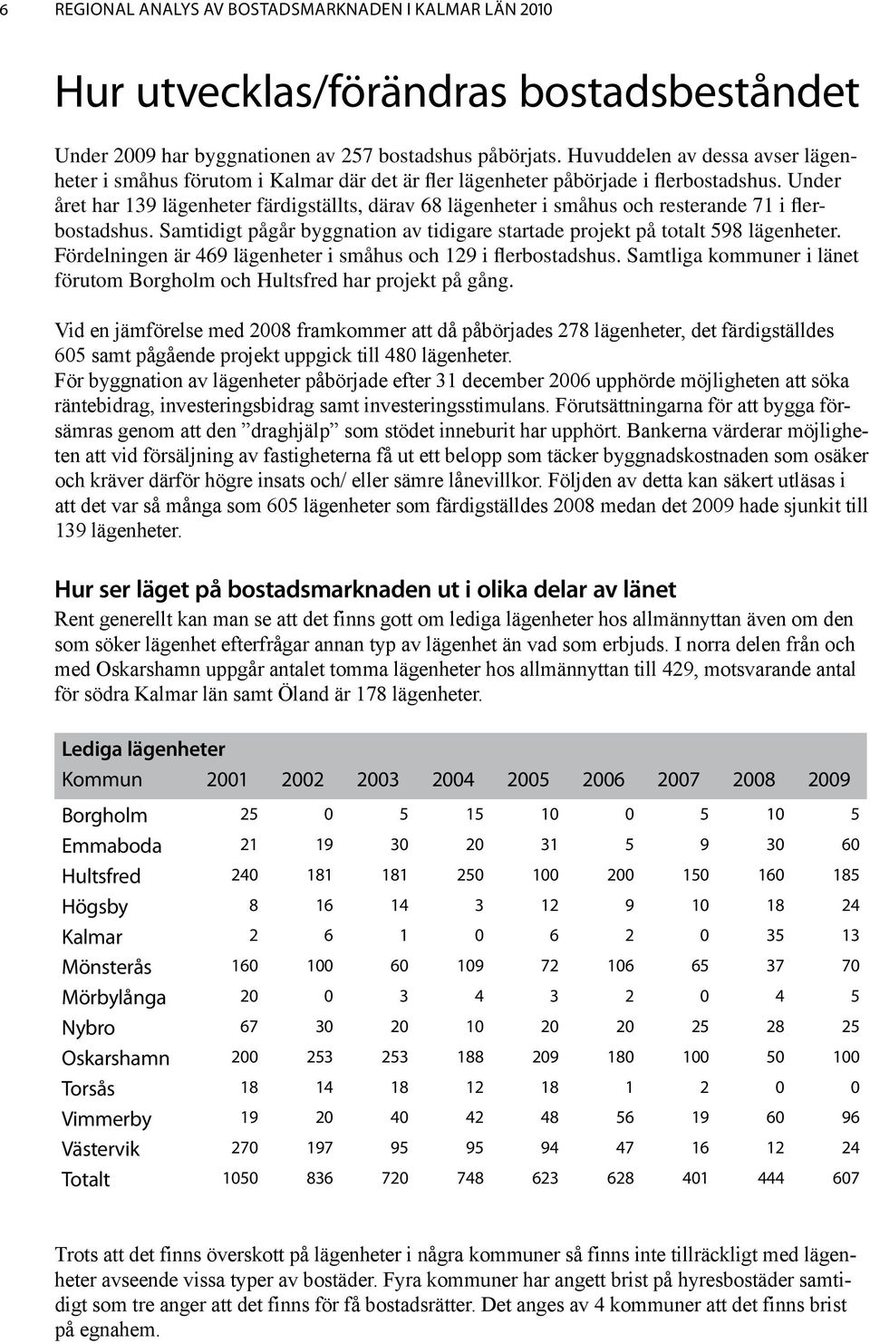 Under året har 139 lägenheter färdigställts, därav 68 lägenheter i småhus och resterande 71 i flerbostadshus. Samtidigt pågår byggnation av tidigare startade projekt på totalt 598 lägenheter.