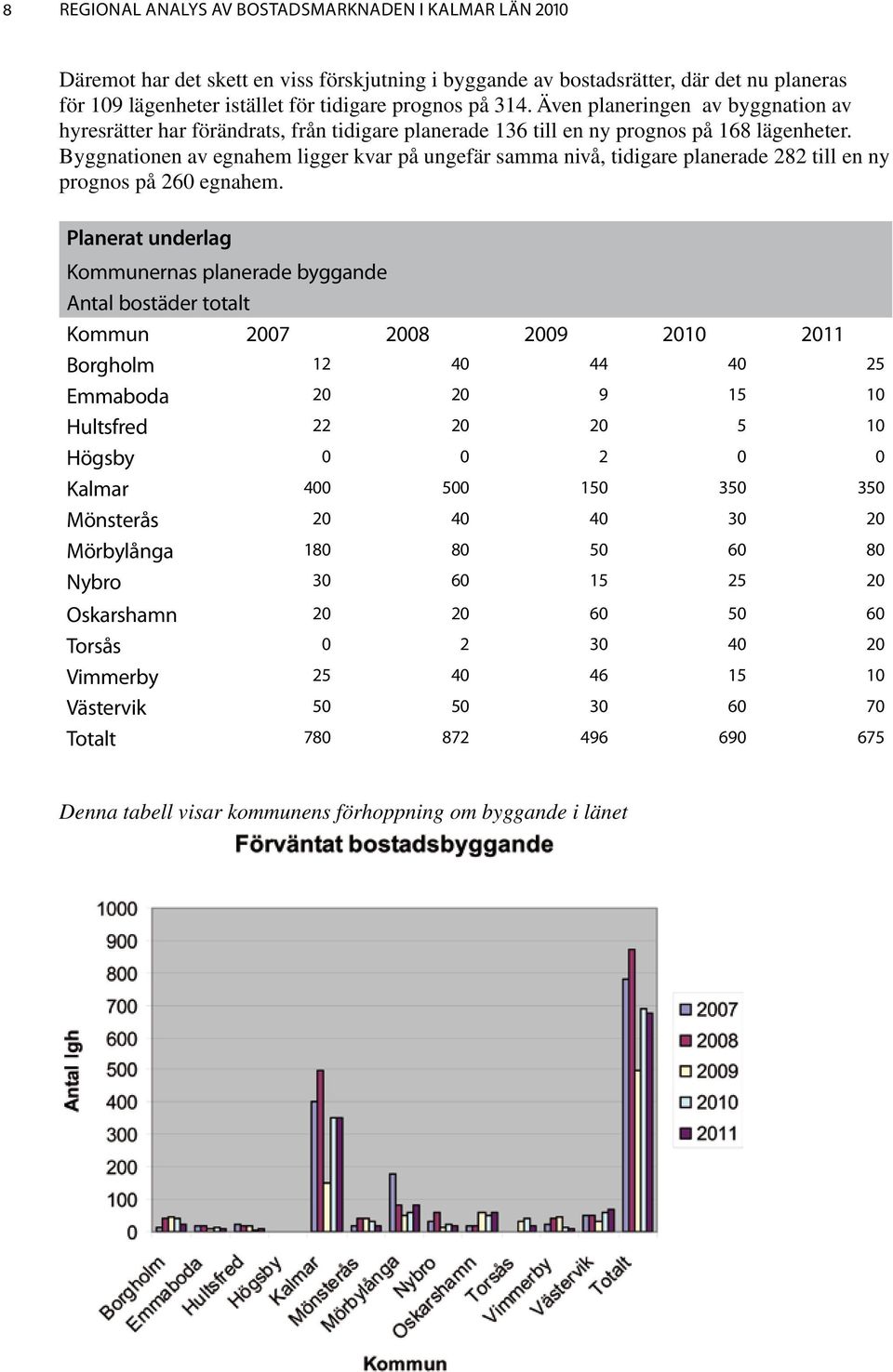 Byggnationen av egnahem ligger kvar på ungefär samma nivå, tidigare planerade 282 till en ny prognos på 260 egnahem.