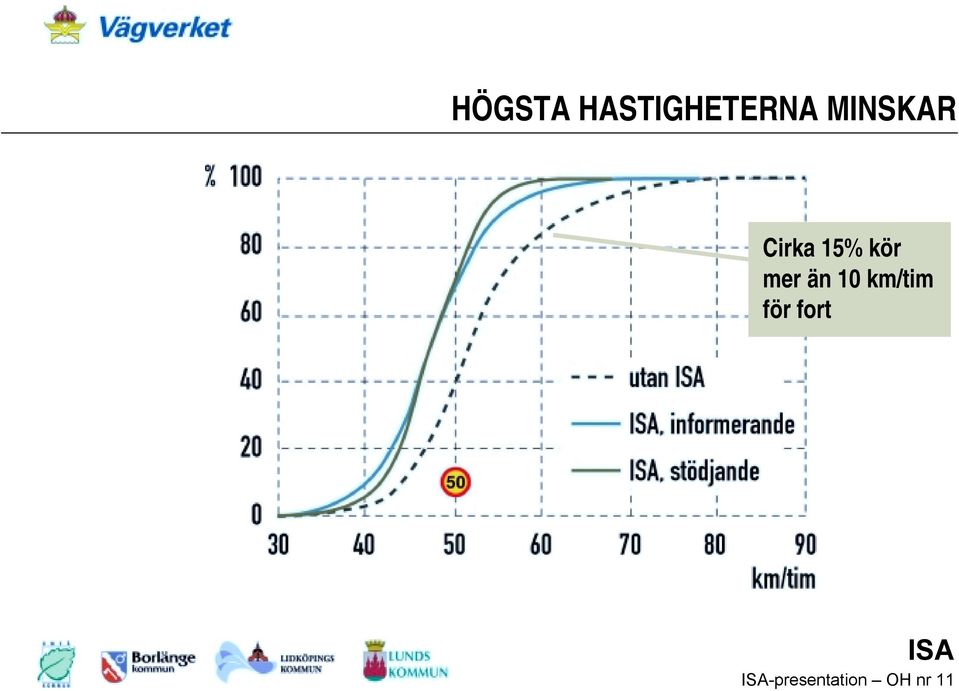 mer än 10 km/tim för