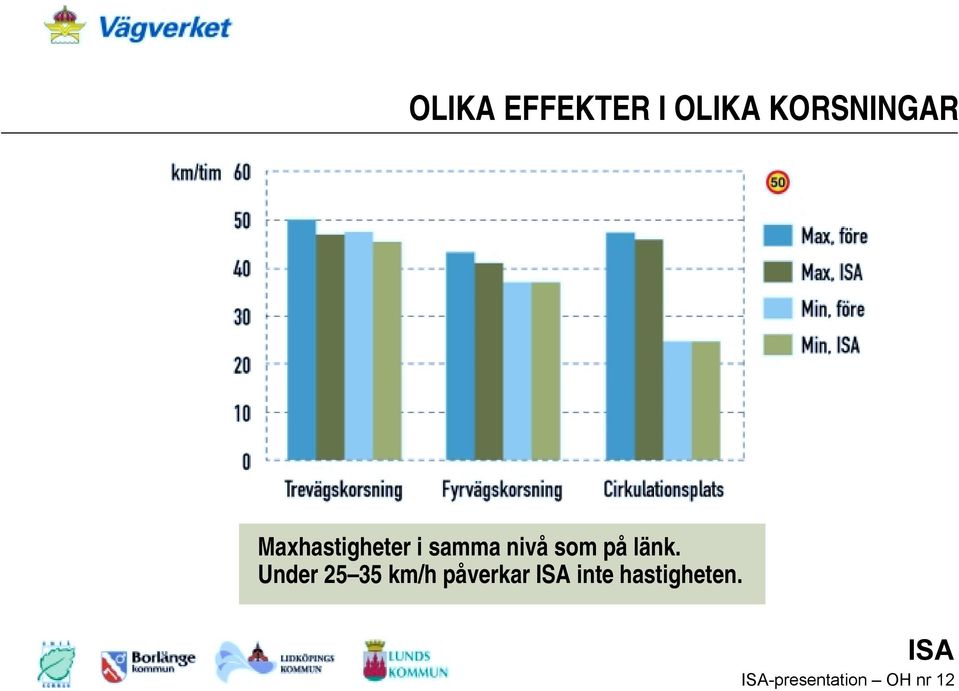 länk. Under 25 35 km/h påverkar