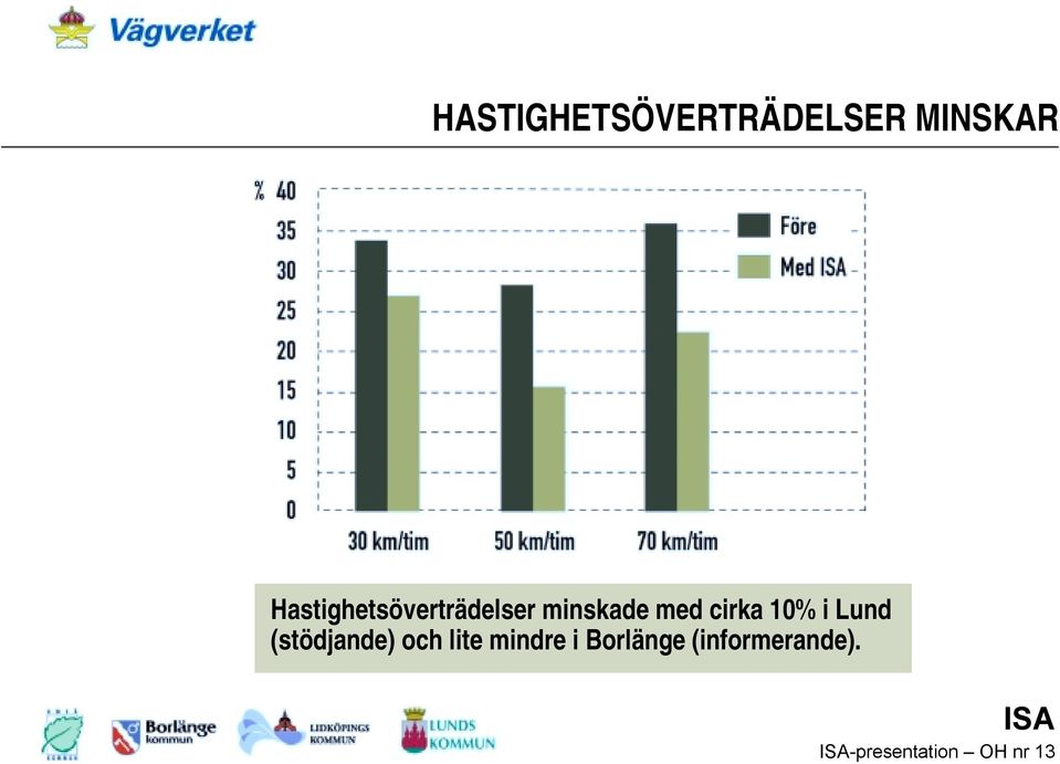 cirka 10% i Lund (stödjande) och lite