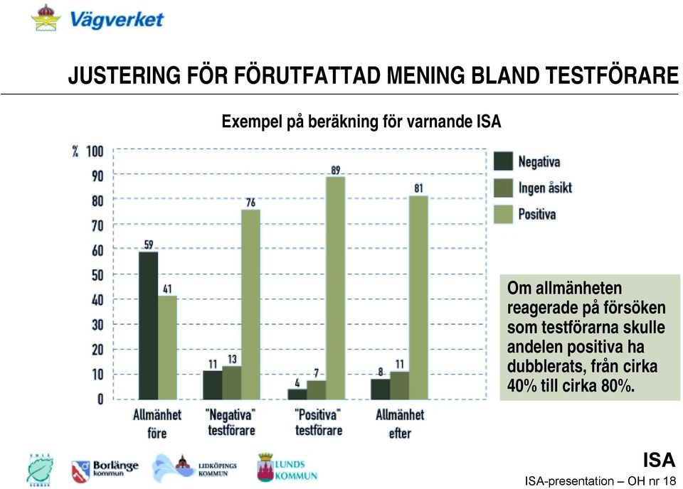 försöken som testförarna skulle andelen positiva ha