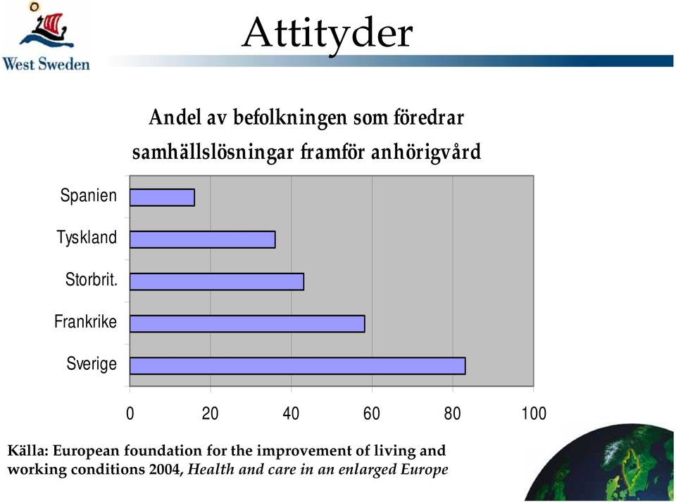 Frankrike Sverige 0 20 40 60 80 100 Källa: European foundation for