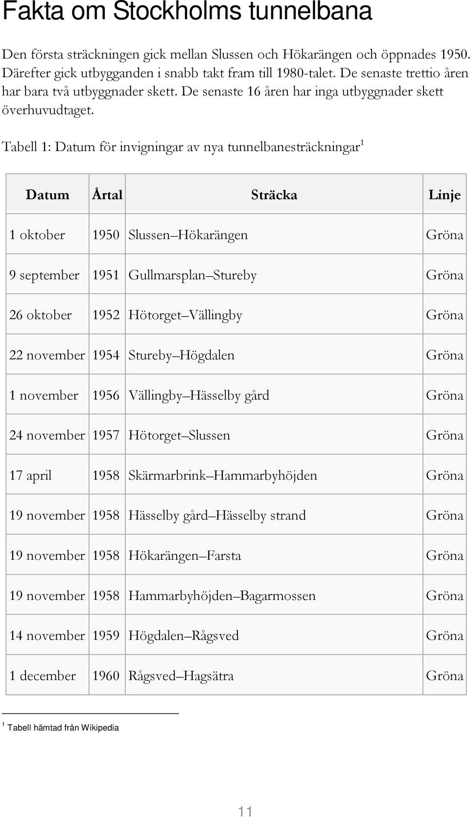 Tabell 1: Datum för invigningar av nya tunnelbanesträckningar 1 Datum Årtal Sträcka Linje 1 oktober 1950 Slussen Hökarängen Gröna 9 september 1951 Gullmarsplan Stureby Gröna 26 oktober 1952 Hötorget