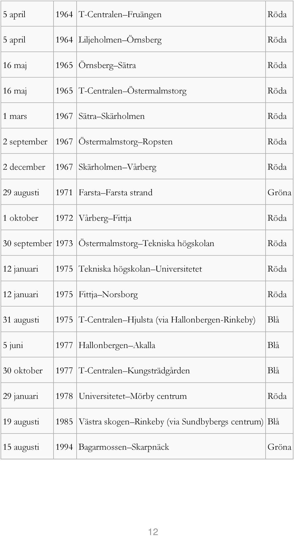 högskolan Röda 12 januari 1975 Tekniska högskolan Universitetet Röda 12 januari 1975 Fittja Norsborg Röda 31 augusti 1975 T-Centralen Hjulsta (via Hallonbergen-Rinkeby) Blå 5 juni 1977 Hallonbergen