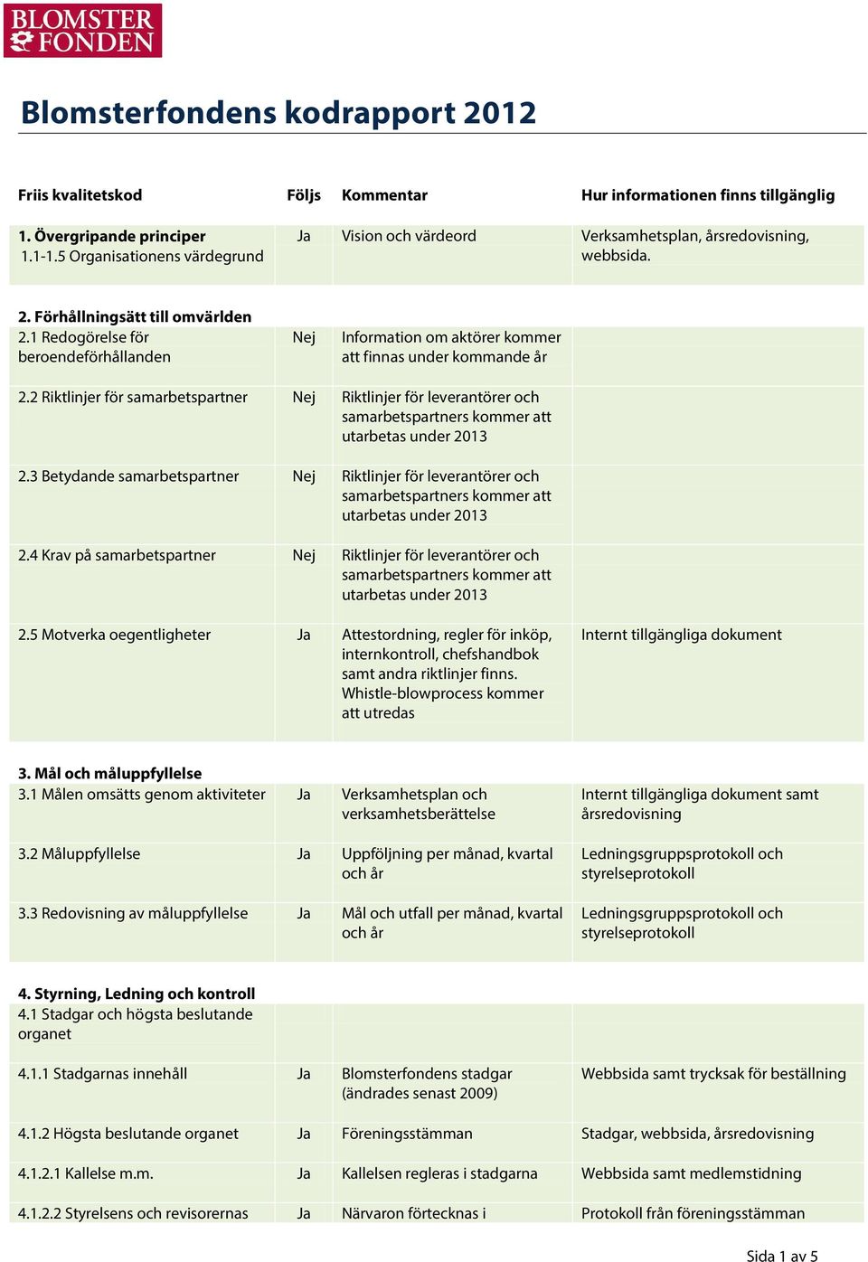 1 Redogörelse för beroendeförhållanden Information om aktörer kommer att finnas under kommande år 2.2 Riktlinjer för samarbetspartner Riktlinjer för leverantörer och 2.
