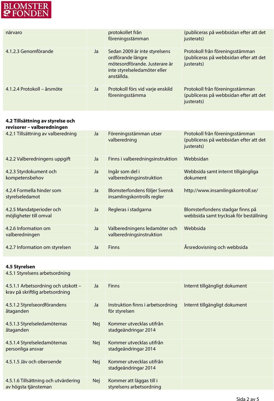 2.3 Styrdokument och kompetensbehov Ingår som del i valberedningsinstruktion Webbsida samt internt tillgängliga dokument 4.2.4 Formella hinder som styrelseledamot Blomsterfondens följer Svensk insamlingskontrolls regler http://www.