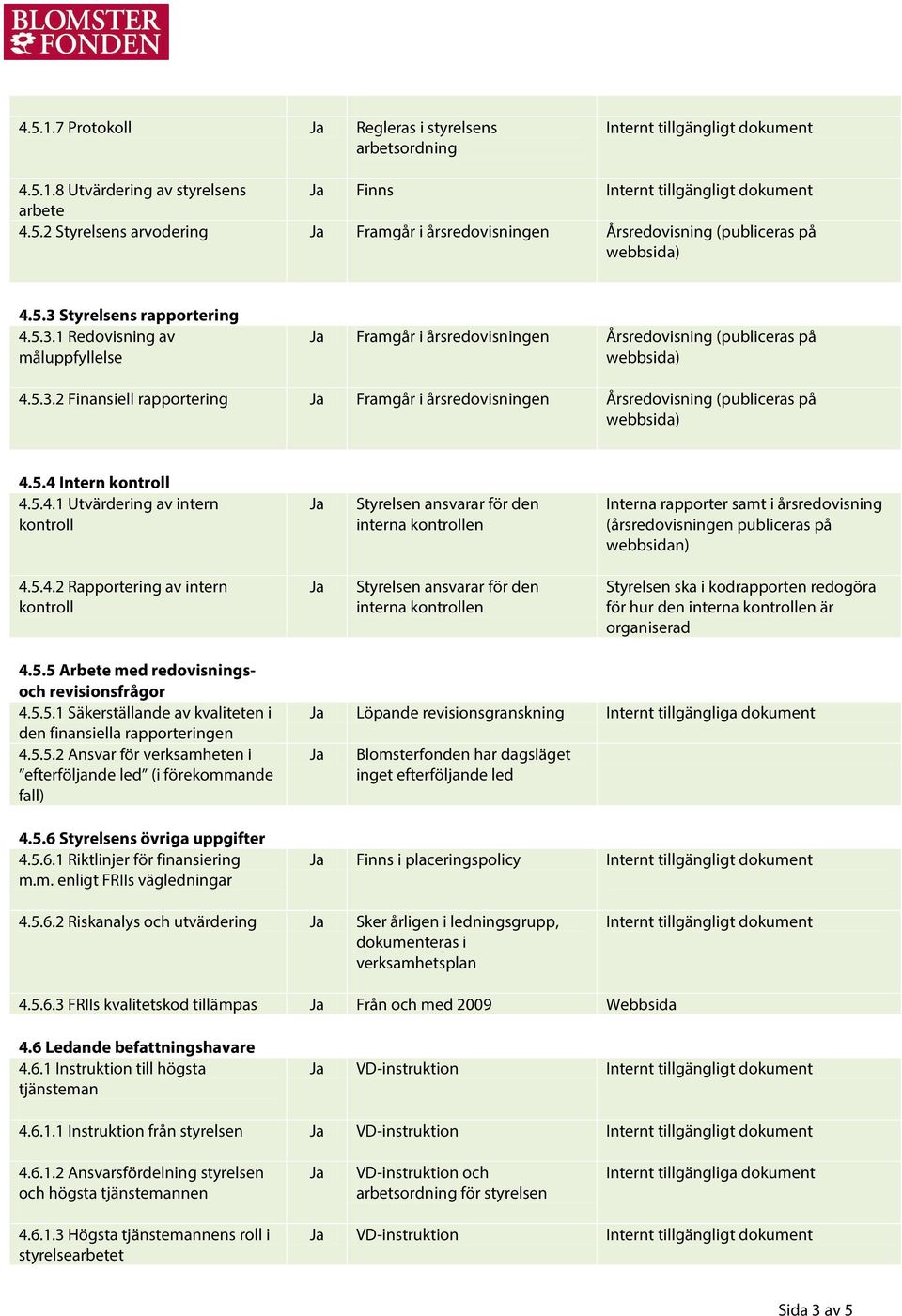 5.4.1 Utvärdering av intern kontroll Styrelsen ansvarar för den interna kontrollen Interna rapporter samt i årsredovisning (årsredovisningen publiceras på webbsidan) 4.5.4.2 Rapportering av intern kontroll Styrelsen ansvarar för den interna kontrollen Styrelsen ska i kodrapporten redogöra för hur den interna kontrollen är organiserad 4.