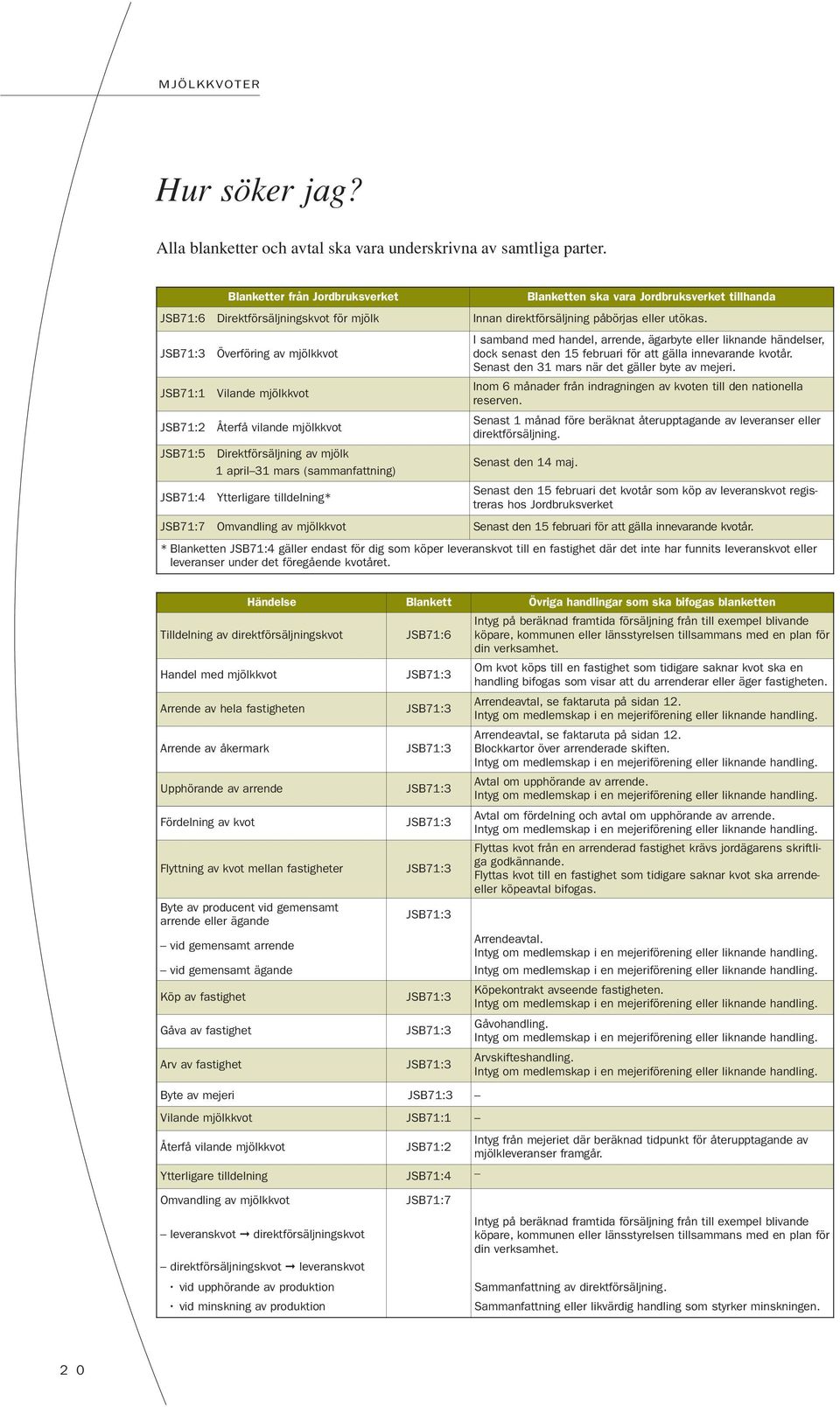 1 april 31 mars (sammanfattning) JSB71:4 Ytterligare tilldelning* JSB71:7 Omvandling av mjölkkvot Blanketten ska vara Jordbruksverket tillhanda Innan direktförsäljning påbörjas eller utökas.