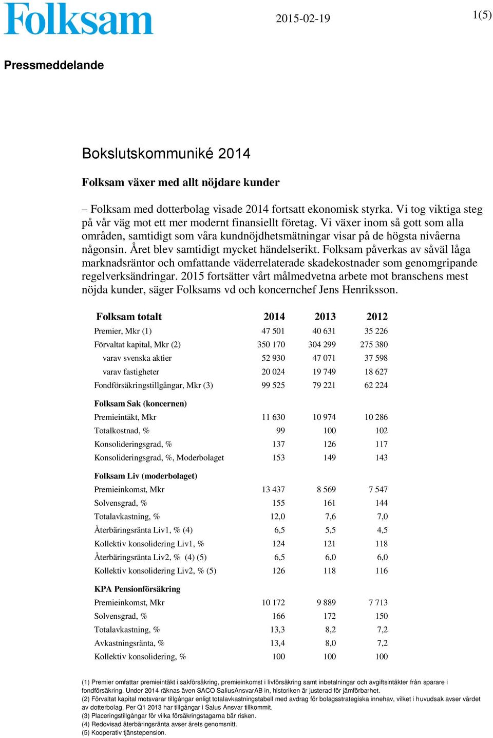 Folksam påverkas av såväl låga marknadsräntor och omfattande väderrelaterade skadekostnader som genomgripande regelverksändringar.