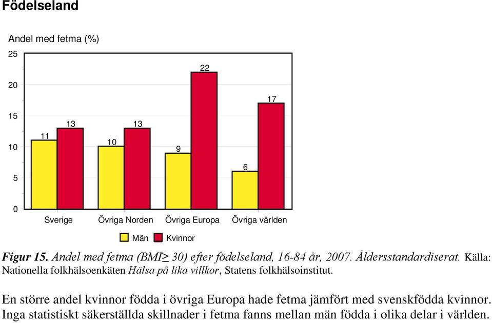 Källa: Nationella folkhälsoenkäten Hälsa på lika villkor, Statens folkhälsoinstitut.