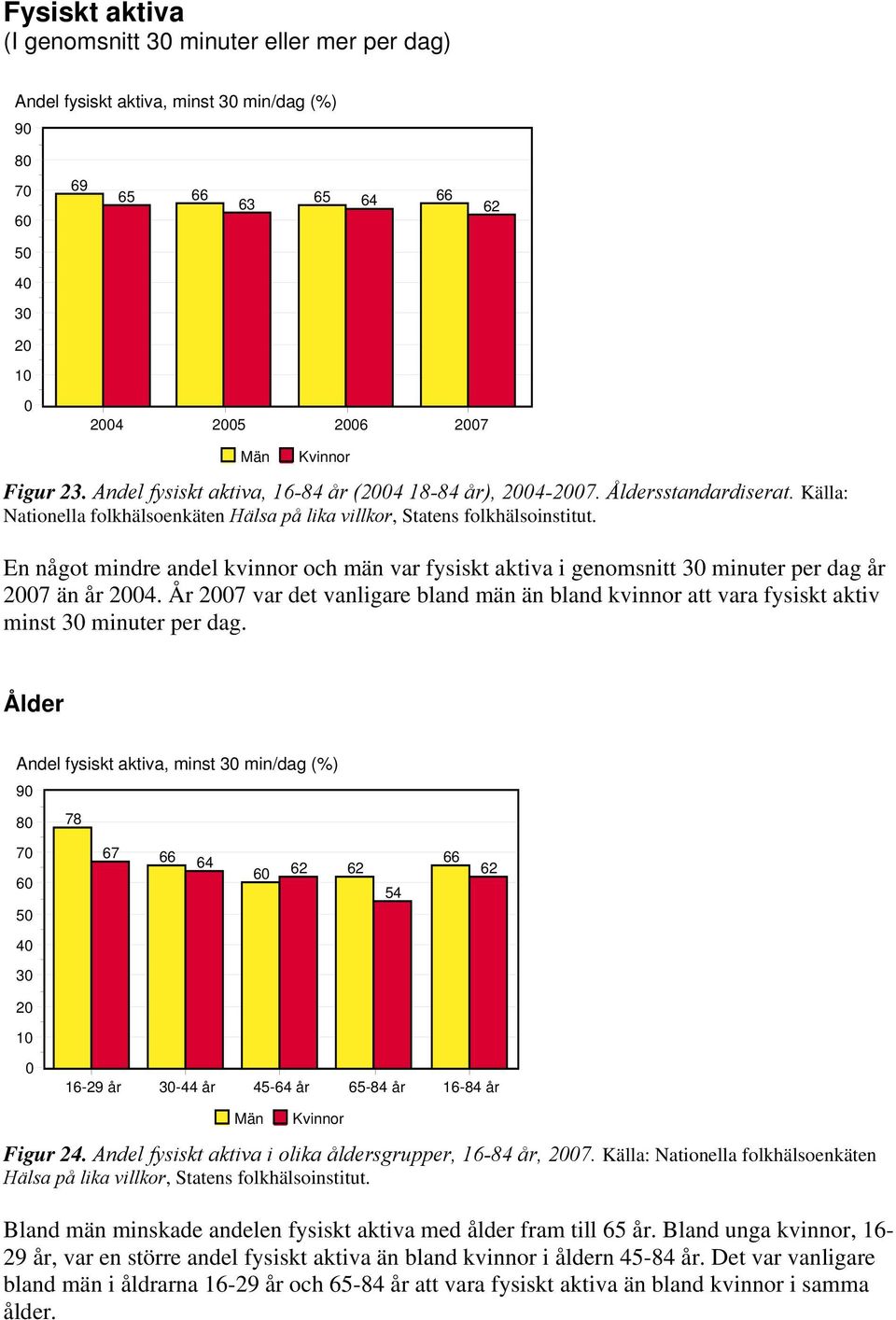 År var det vanligare bland män än bland kvinnor att vara fysiskt aktiv minst minuter per dag. Ålder Andel fysiskt aktiva, minst min/dag (%) 1- år - år - år - år 1- år Figur.