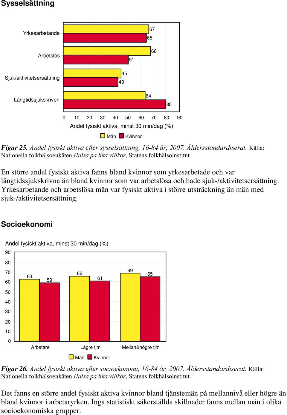 En större andel fysiskt aktiva fanns bland kvinnor som yrkesarbetade och var långtidssjukskrivna än bland kvinnor som var arbetslösa och hade sjuk-/aktivitetsersättning.