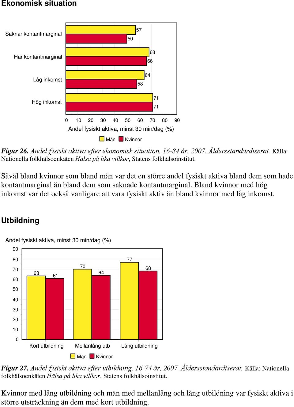 Såväl bland kvinnor som bland män var det en större andel fysiskt aktiva bland dem som hade kontantmarginal än bland dem som saknade kontantmarginal.