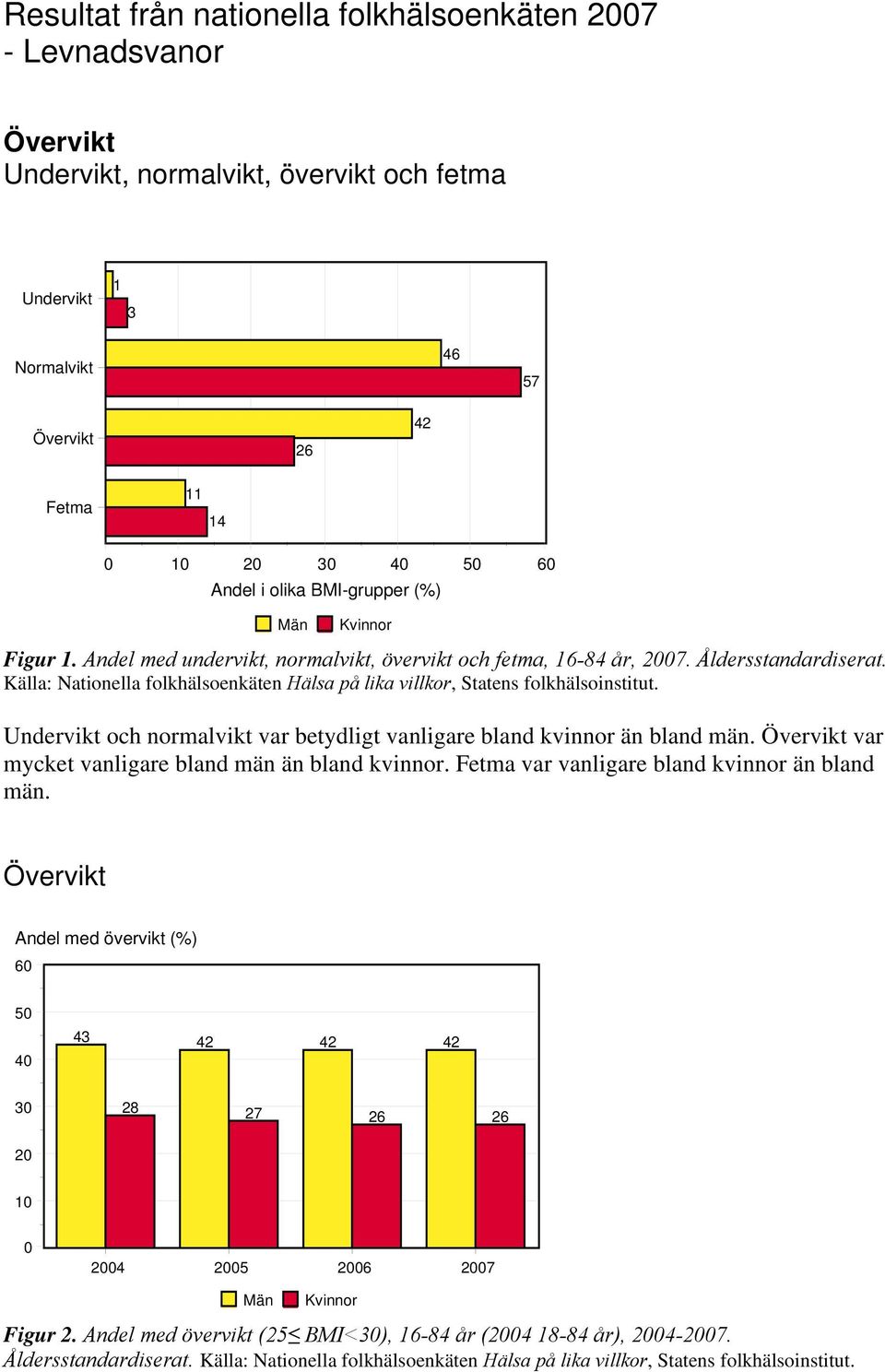 Undervikt och normalvikt var betydligt vanligare bland kvinnor än bland män. Övervikt var mycket vanligare bland män än bland kvinnor. Fetma var vanligare bland kvinnor än bland män.