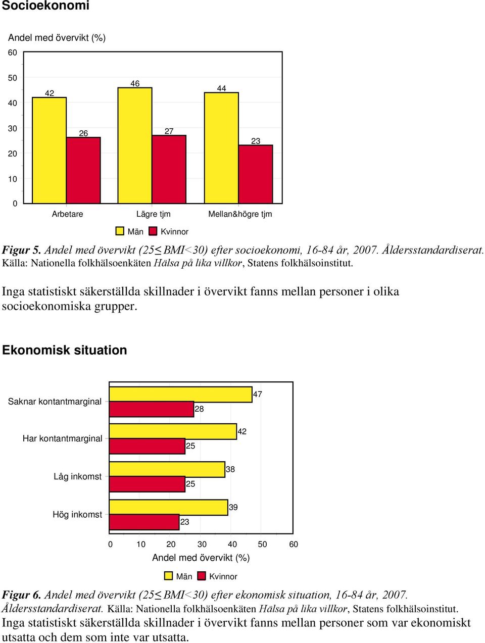 Ekonomisk situation Saknar kontantmarginal Har kontantmarginal Låg inkomst Hög inkomst Andel med övervikt (%) Figur. Andel med övervikt ( BMI<) efter ekonomisk situation, 1- år,.