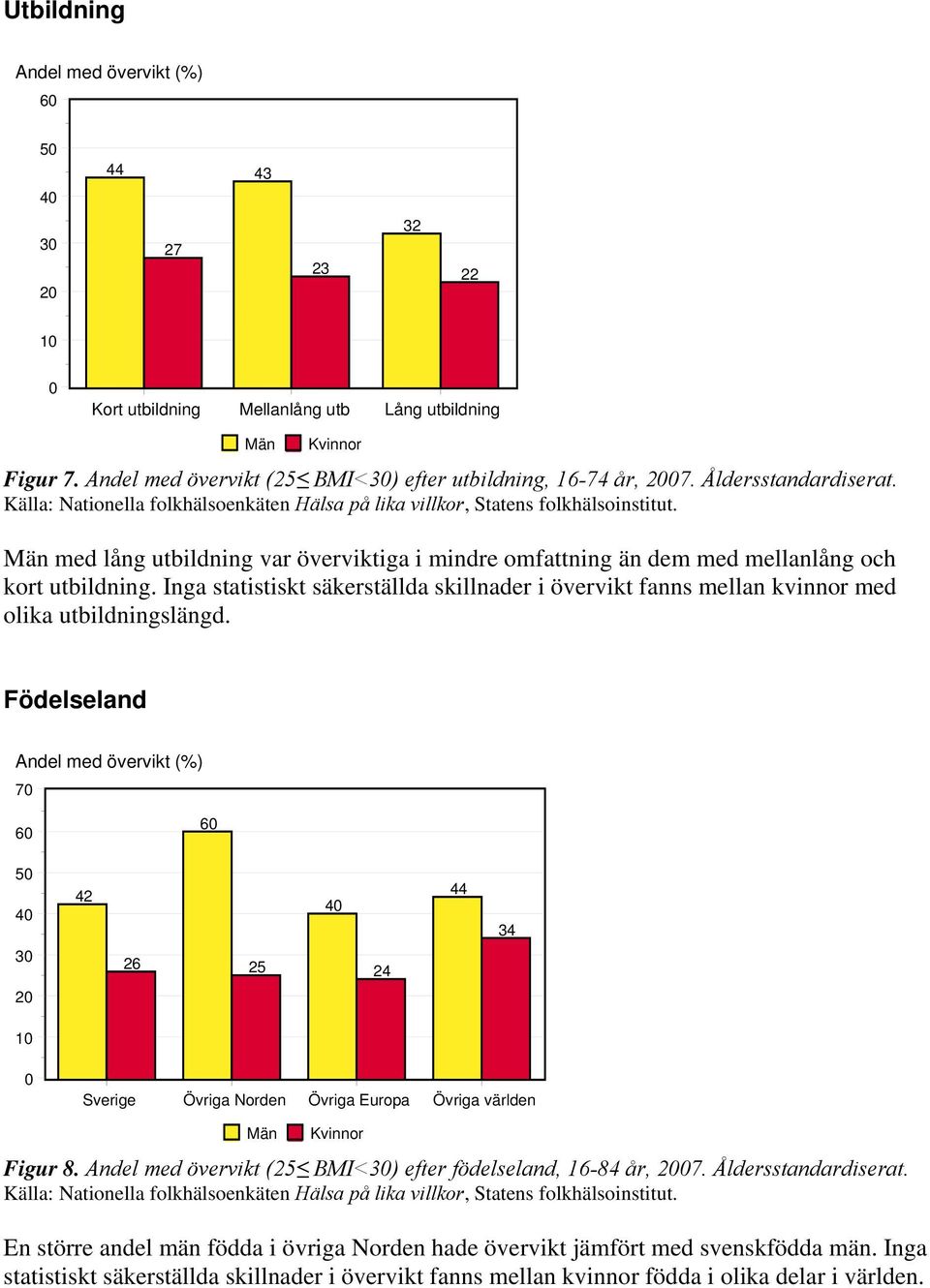 Inga statistiskt säkerställda skillnader i övervikt fanns mellan kvinnor med olika utbildningslängd. Födelseland Andel med övervikt (%) Sverige Övriga Norden Övriga Europa Övriga världen Figur.