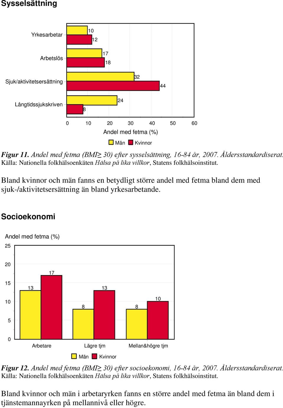 Bland kvinnor och män fanns en betydligt större andel med fetma bland dem med sjuk-/aktivitetsersättning än bland yrkesarbetande.