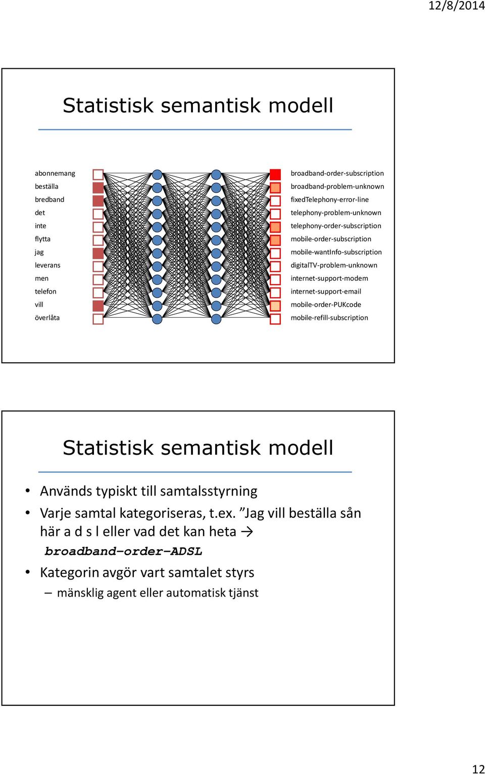 internet-support-modem internet-support-email mobile-order-pukcode mobile-refill-subscription Statistisk semantisk modell Används typiskt till samtalsstyrning Varje