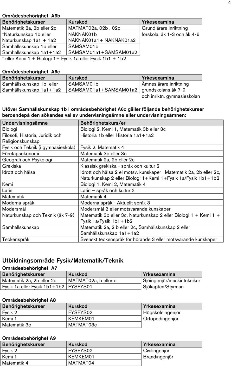 gymnasieskolan Utöver Samhällskunskap 1b i områdesbehörighet A6c gäller följande behörighetskurser beroendepå den sökandes val av undervisningsämne eller undervisningsämnen: Undervisningsämne