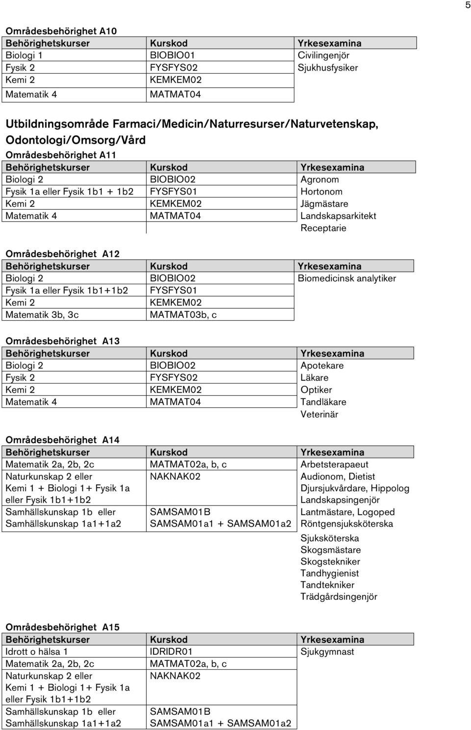 Områdesbehörighet A12 Biologi 2 BIOBIO02 Biomedicinsk analytiker Fysik 1a eller Fysik 1b1+1b2 FYSFYS01 Kemi 2 KEMKEM02 Matematik 3b, 3c MATMAT03b, c Områdesbehörighet A13 Biologi 2 BIOBIO02 Apotekare