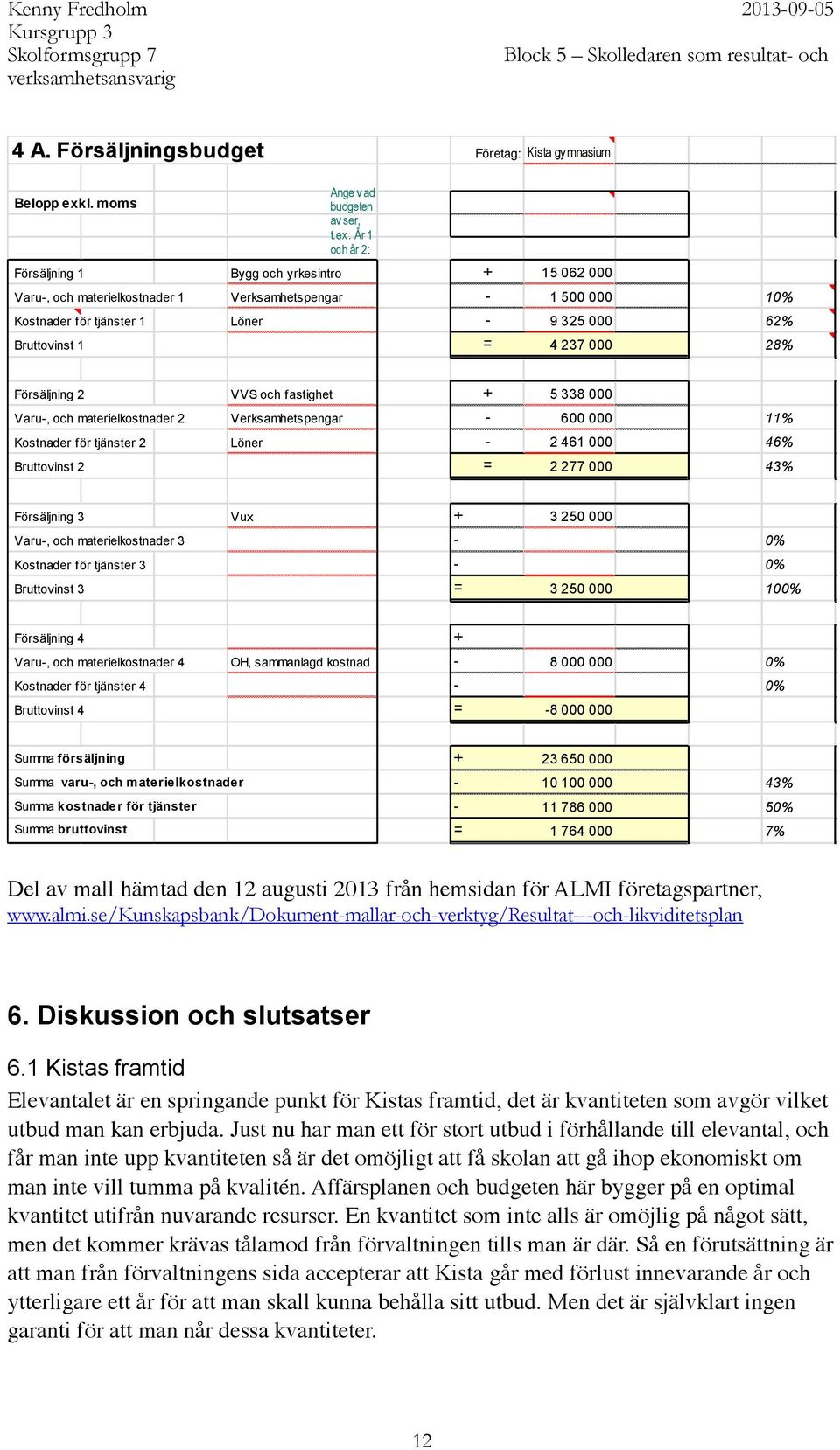 År 1 och år 2: Försäljning 1 Bygg och yrkesintro + 15 062 000 Varu-, och materielkostnader 1 Verksamhetspengar - 1 500 000 10% Kostnader för tjänster 1 Löner - 9 325 000 62% Bruttovinst 1 = 4 237 000