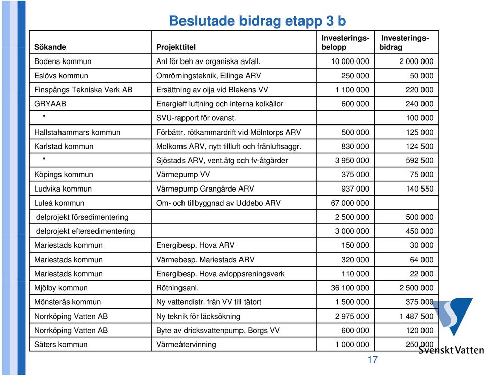 kolkällor 600 000 240 000 " SVU-rapport för ovanst. 100 000 Hallstahammars kommun Förbättr.