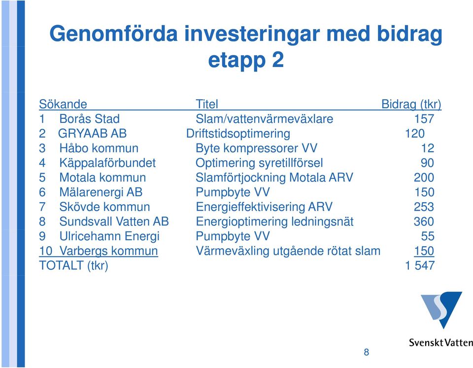 Slamförtjockning Motala ARV 200 6 Mälarenergi AB Pumpbyte VV 150 7 Skövde kommun Energieffektivisering ARV 253 8 Sundsvall Vatten