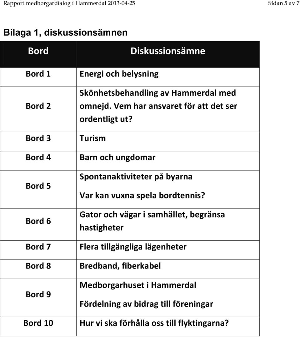 Turism Barn och ungdomar Spontanaktiviteter på byarna Var kan vuxna spela bordtennis?