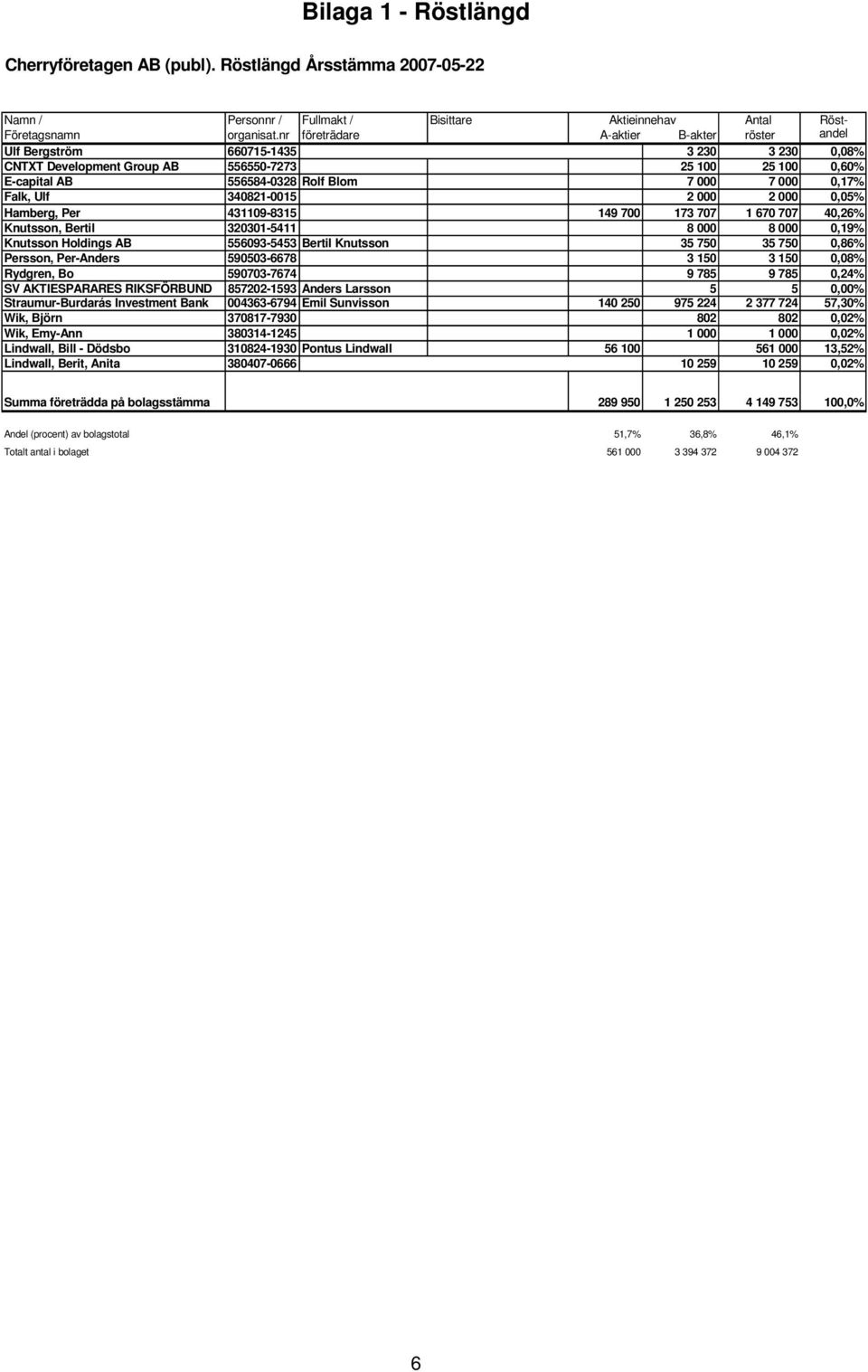 0,17% Falk, Ulf 340821-0015 2 000 2 000 0,05% Hamberg, Per 431109-8315 149 700 173 707 1 670 707 40,26% Knutsson, Bertil 320301-5411 8 000 8 000 0,19% Knutsson Holdings AB 556093-5453 Bertil Knutsson