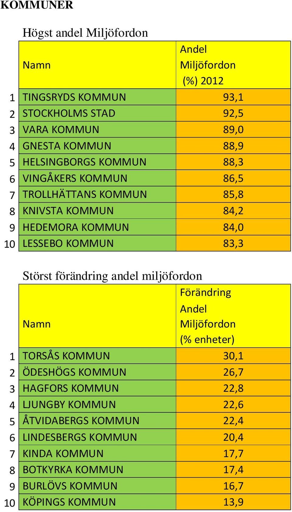 Störst förändring andel miljöfordon Miljöfordon (% enheter) 1 TORSÅS KOMMUN 30,1 2 ÖDESHÖGS KOMMUN 26,7 3 HAGFORS KOMMUN 22,8 4 LJUNGBY KOMMUN