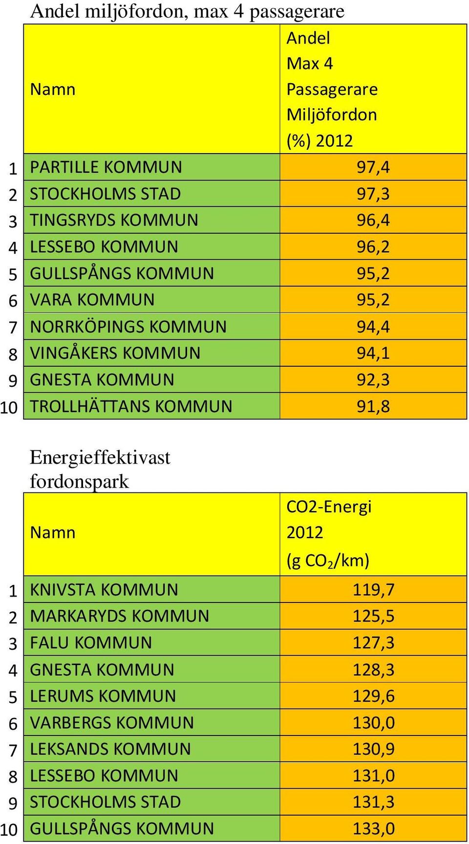 91,8 Energieffektivast fordonspark CO2-Energi 2012 (g CO 2 /km) 1 KNIVSTA KOMMUN 119,7 2 MARKARYDS KOMMUN 125,5 3 FALU KOMMUN 127,3 4 GNESTA KOMMUN