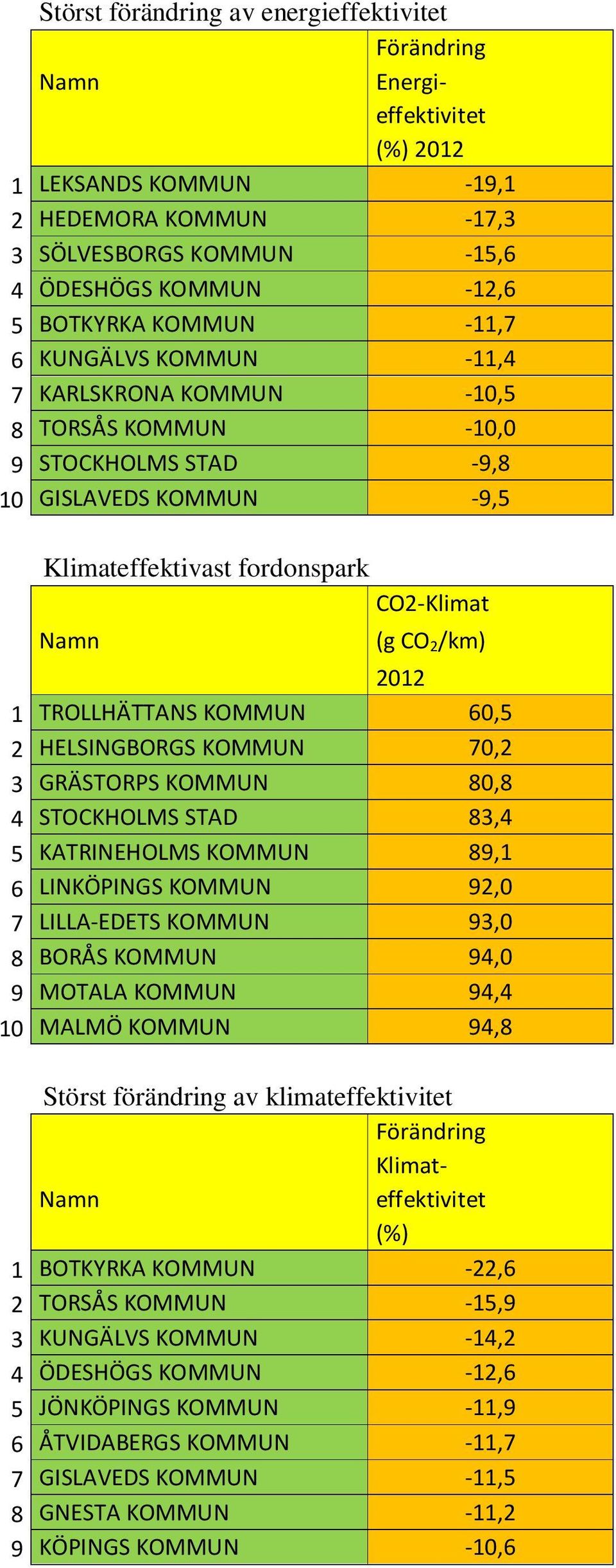 60,5 2 HELSINGBORGS KOMMUN 70,2 3 GRÄSTORPS KOMMUN 80,8 4 STOCKHOLMS STAD 83,4 5 KATRINEHOLMS KOMMUN 89,1 6 LINKÖPINGS KOMMUN 92,0 7 LILLA-EDETS KOMMUN 93,0 8 BORÅS KOMMUN 94,0 9 MOTALA KOMMUN 94,4