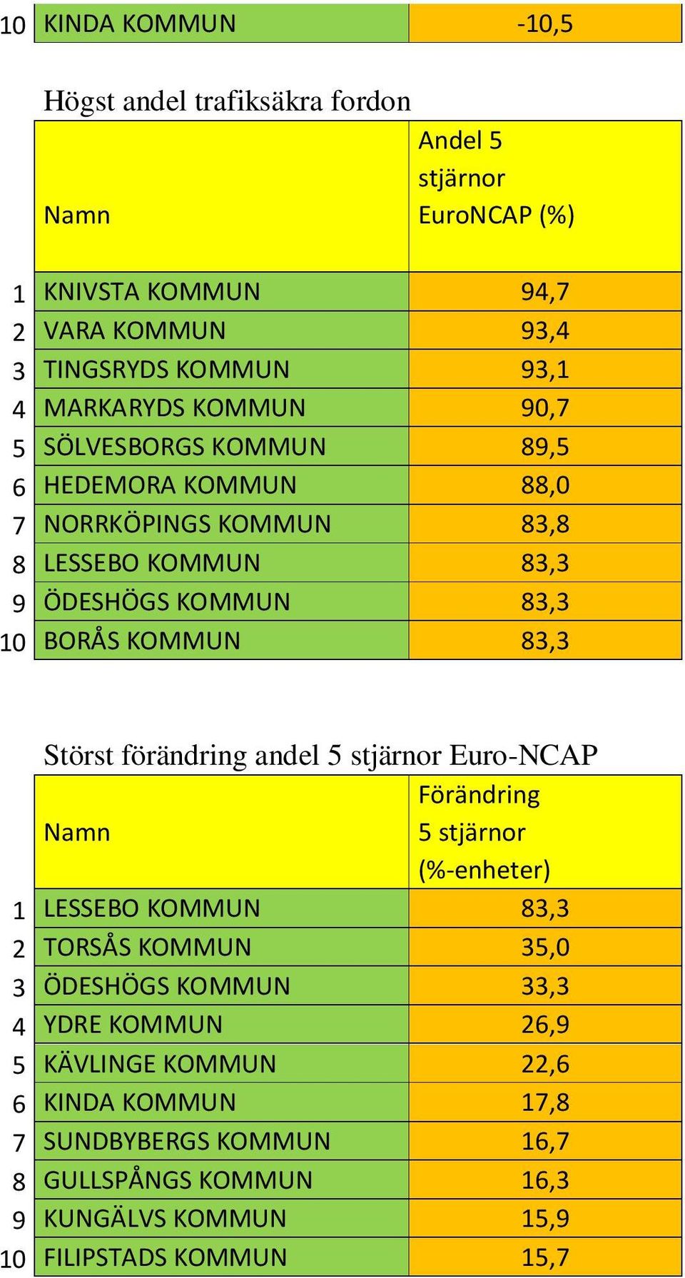 KOMMUN 83,3 Störst förändring andel 5 stjärnor Euro-NCAP 5 stjärnor (%-enheter) 1 LESSEBO KOMMUN 83,3 2 TORSÅS KOMMUN 35,0 3 ÖDESHÖGS KOMMUN 33,3 4