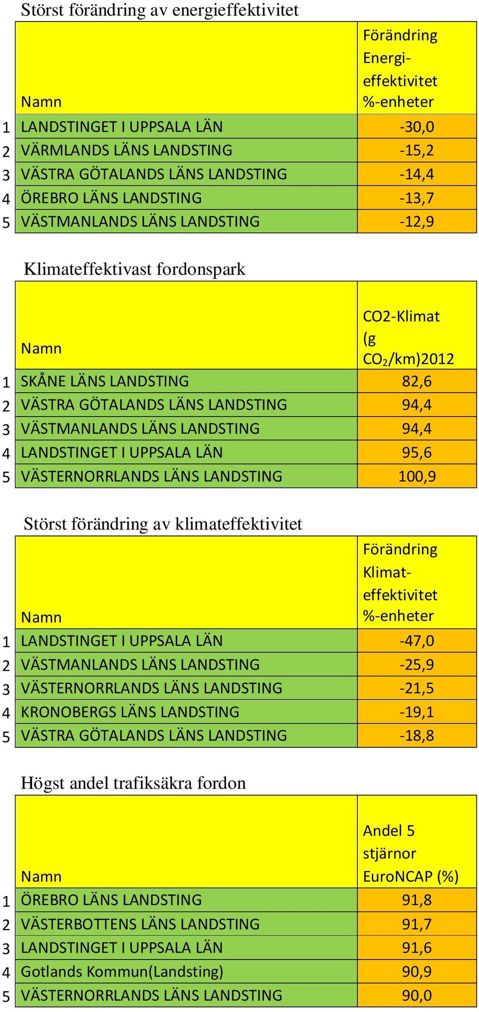 94,4 4 LANDSTINGET I UPPSALA LÄN 95,6 5 VÄSTERNORRLANDS LÄNS LANDSTING 100,9 Störst förändring av klimateffektivitet Klimateffektivitet %-enheter 1 LANDSTINGET I UPPSALA LÄN -47,0 2 VÄSTMANLANDS LÄNS