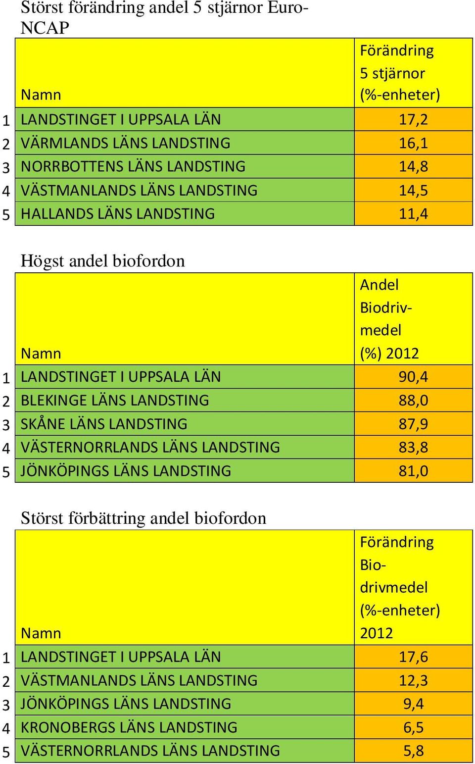 88,0 3 SKÅNE LÄNS LANDSTING 87,9 4 VÄSTERNORRLANDS LÄNS LANDSTING 83,8 5 JÖNKÖPINGS LÄNS LANDSTING 81,0 Störst förbättring andel biofordon Biodrivmedel (%-enheter) 2012