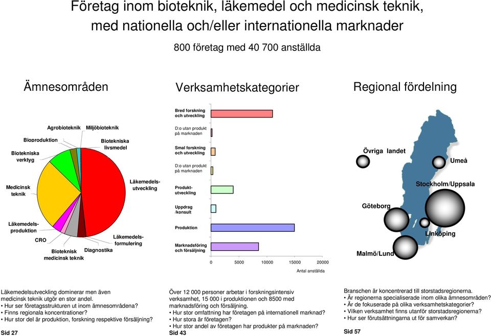 utan produkt på marknaden Övriga landet Umeå Medicinsk teknik 26% Läkemedelsutveckling 48% Produktutveckling Uppdrag /konsult Göteborg Stockholm/Uppsala Läkemedelsproduktion 2,9%