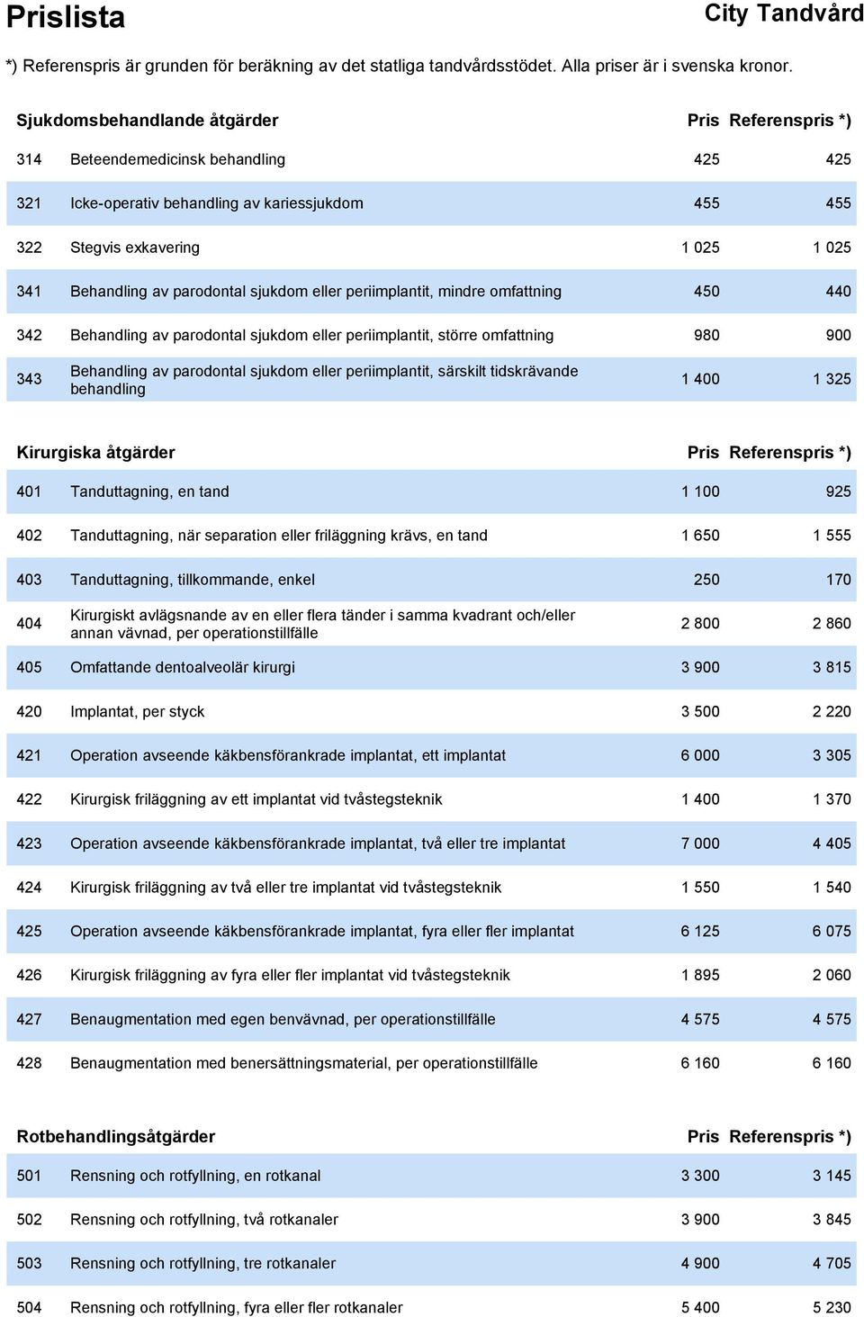 periimplantit, särskilt tidskrävande behandling 1 400 1 325 Kirurgiska åtgärder Pris Referenspris *) 401 Tanduttagning, en tand 1 100 925 402 Tanduttagning, när separation eller friläggning krävs, en