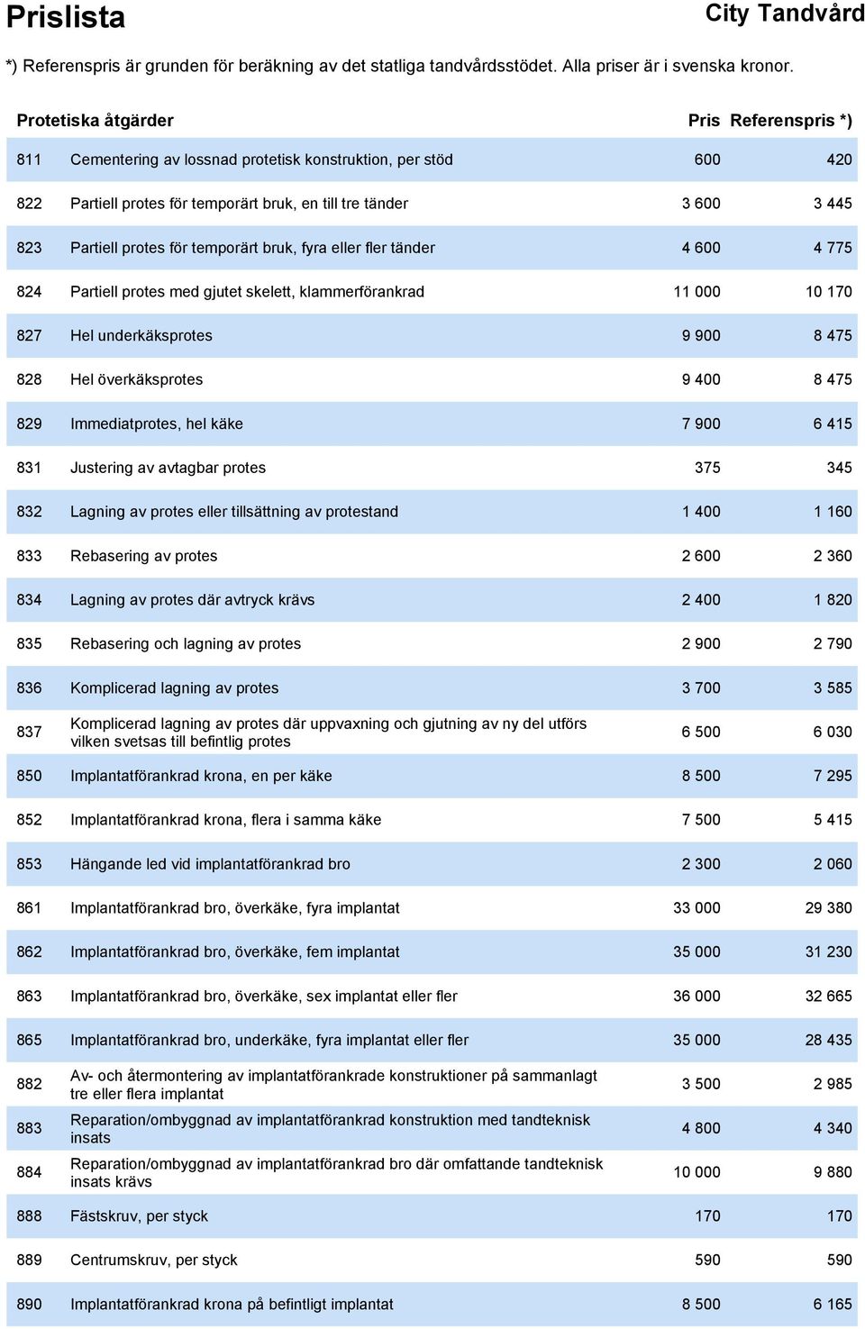 829 Immediatprotes, hel käke 7 900 6 415 831 Justering av avtagbar protes 375 345 832 Lagning av protes eller tillsättning av protestand 1 400 1 160 833 Rebasering av protes 2 600 2 360 834 Lagning