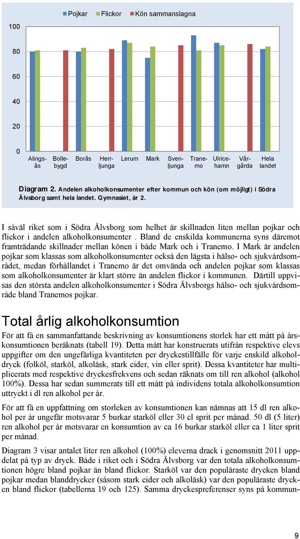 I såväl riket som i Södra Älvsborg som helhet är skillnaden liten mellan pojkar och flickor i andelen alkoholkonsumenter.