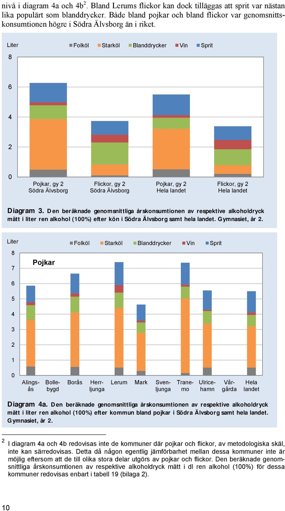 Liter 8 Folköl Starköl Blanddrycker Vin Sprit 6 4 2 0, gy 2 Södra Älvsborg, gy 2 Södra Älvsborg, gy 2 Hela landet, gy 2 Hela landet Diagram 3.