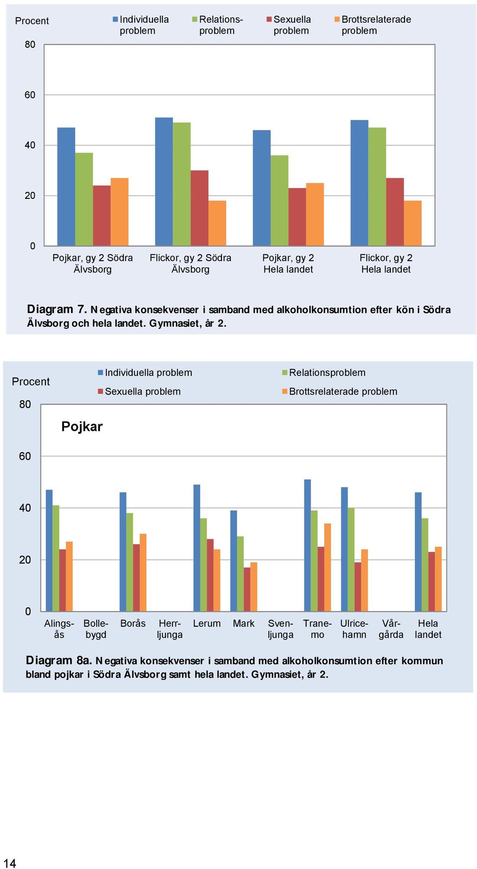 Procent 80 60 Individuella problem Sexuella problem Relationsproblem Brottsrelaterade problem 40 20 0 Borås Alingsås Bollebygd Herrljunga Lerum Mark Svenljunga