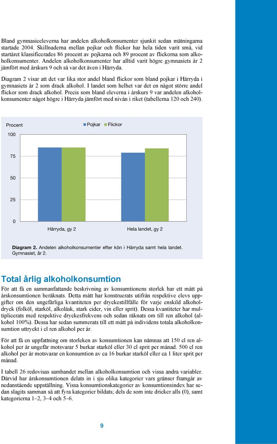 Andelen alkoholkonsumenter har alltid varit högre gymnasiets år 2 jämfört med årskurs 9 och så var det även i Härryda.