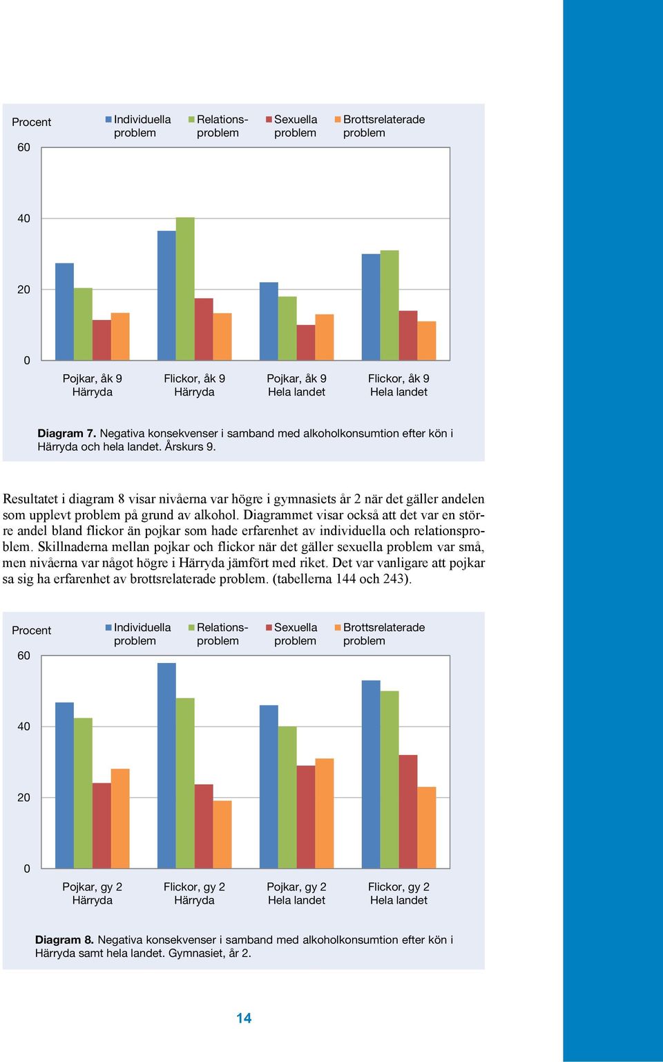 Resultatet i diagram 8 visar nivåerna var högre i gymnasiets år 2 när det gäller andelen som upplevt problem på grund av alkohol.