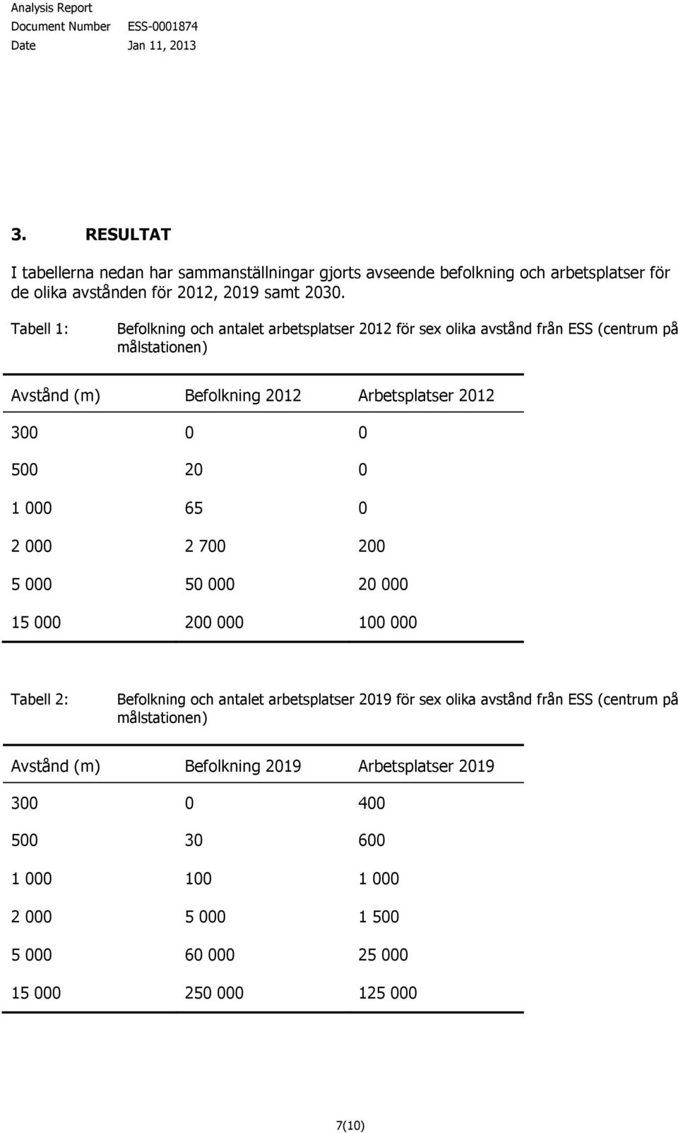 0 500 20 0 1 000 65 0 2 000 2 700 200 5 000 50 000 20 000 15 000 200 000 100 000 Tabell 2: Befolkning och antalet arbetsplatser 2019 för sex olika avstånd från