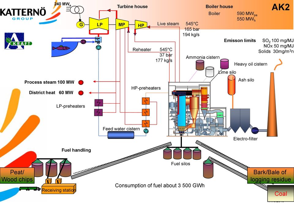 oil cistern Ash silo AK2 SO 2 100 mg/mj NOx 50 mg/mj Solids 30mg/m 3 n LP-preheaters Feed water cistern Electro-filter