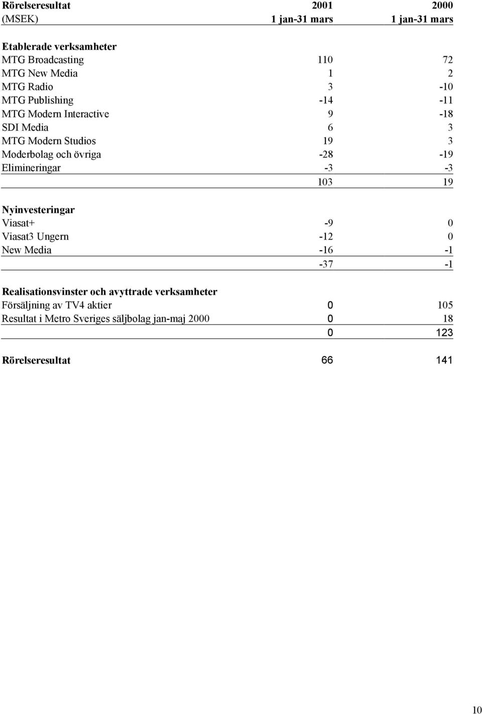 Elimineringar -3-3 103 19 Nyinvesteringar Viasat+ -9 0 Viasat3 Ungern -12 0 New Media -16-1 -37-1 Realisationsvinster och
