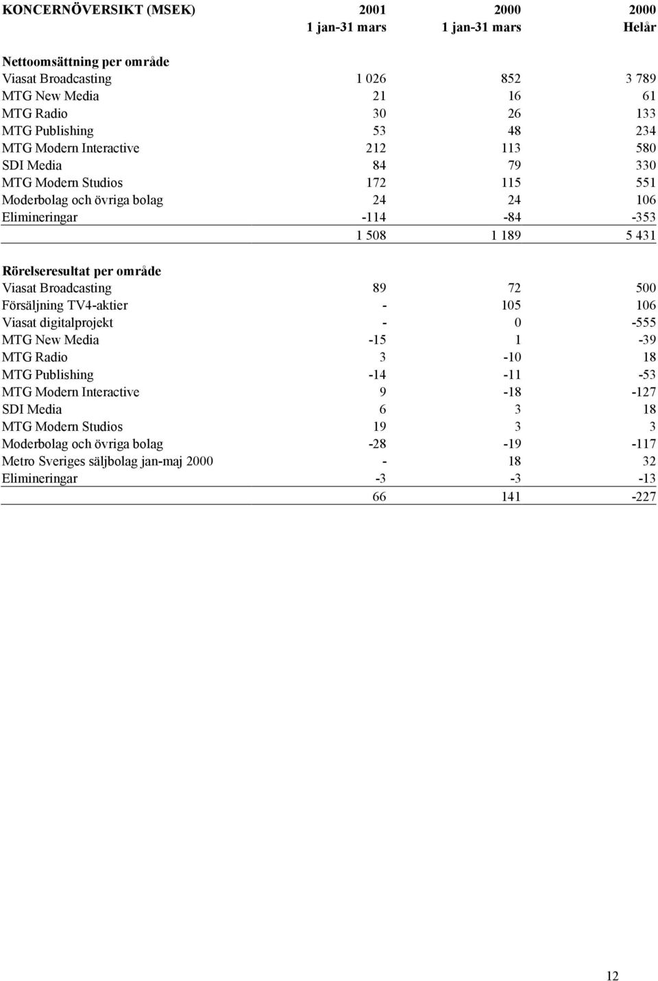 431 Rörelseresultat per område Viasat Broadcasting 89 72 500 Försäljning TV4-aktier - 105 106 Viasat digitalprojekt - 0-555 MTG New Media -15 1-39 MTG Radio 3-10 18 MTG Publishing -14-11