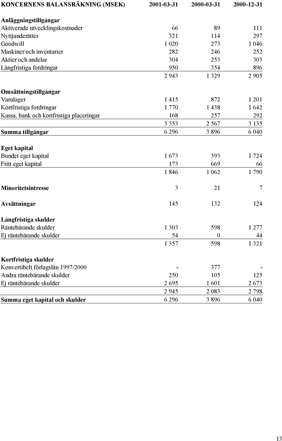 Kassa, bank och kortfristiga placeringar 168 257 292 3 353 2 567 3 135 Summa tillgångar 6 296 3 896 6 040 Eget kapital Bundet eget kapital 1 673 393 1 724 Fritt eget kapital 173 669 66 1 846 1 062 1